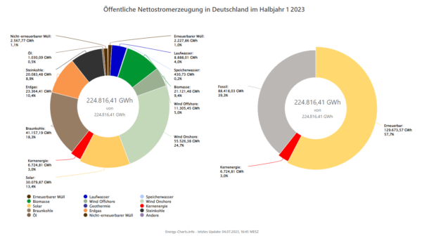 Anteil der Stromerzeugung aus erneuerbaren Energien steigt auf 57%