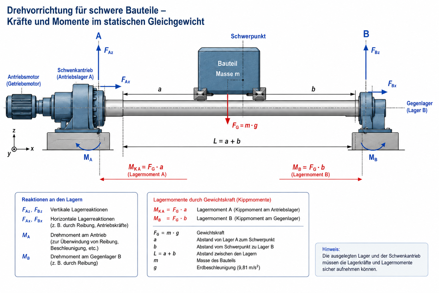 Drehvorrichtung für schwere Bauteile – Berechnung von Kräften und Lagermomenten